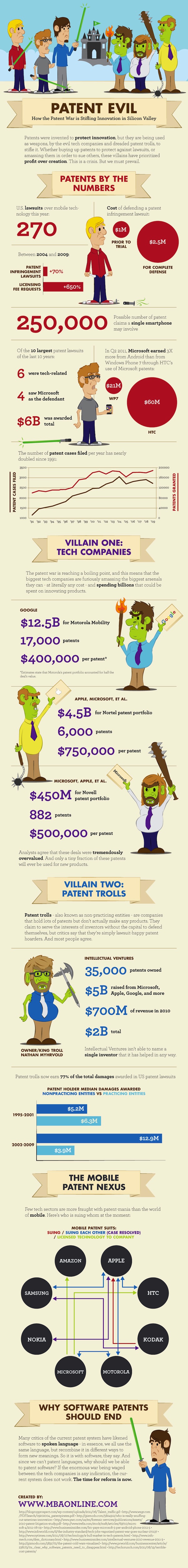 Patent Evil